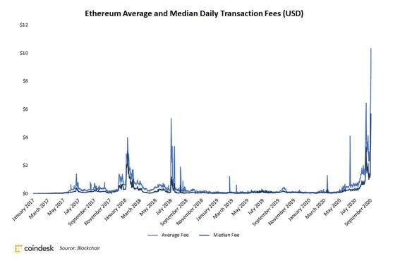 Ethereum average and median network fees since 2017. 