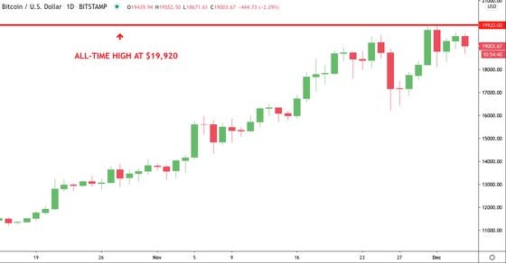 Bitcoin daily price chart. 