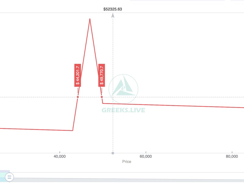 BTC butterfly strategy's payoff diagram (Greeks.Live)