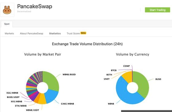 CoinGecko's breakdown of transaction volumes on PancakeSwap shows the dominant role of wrapped BNB tokens (WBNB).  