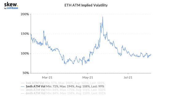 Ether one-month implied volatility