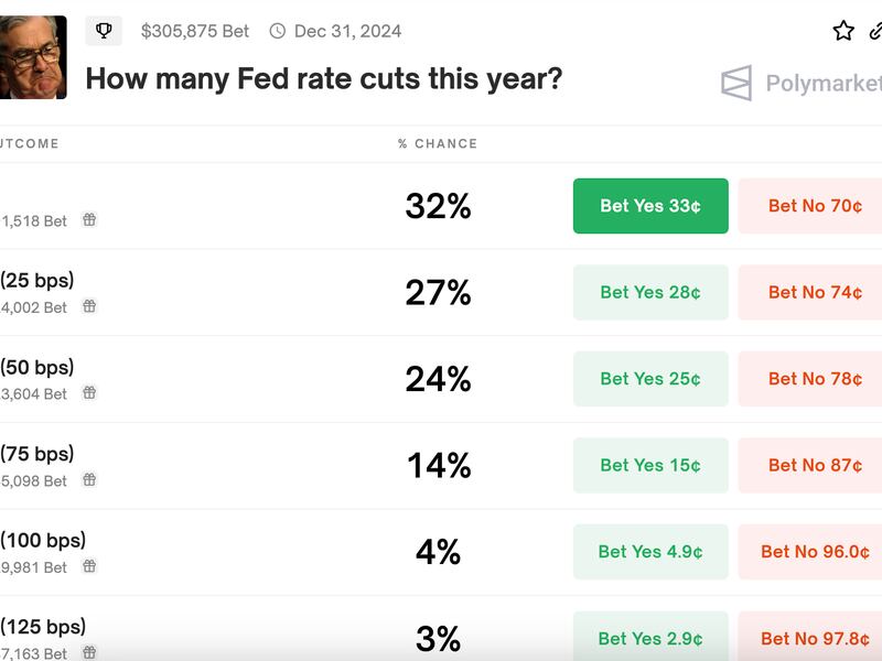 Punters see just a 27% chance of a Fed rate cut this year. (Polymarket)
