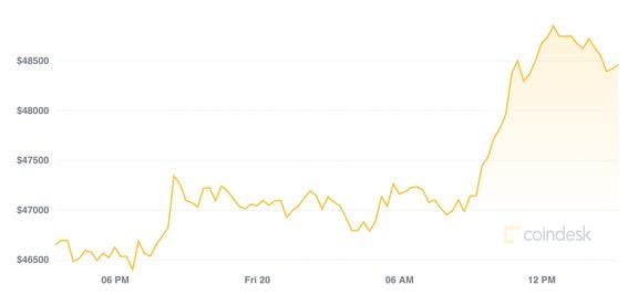 Bitcoin 24-hour chart, CoinDesk 20