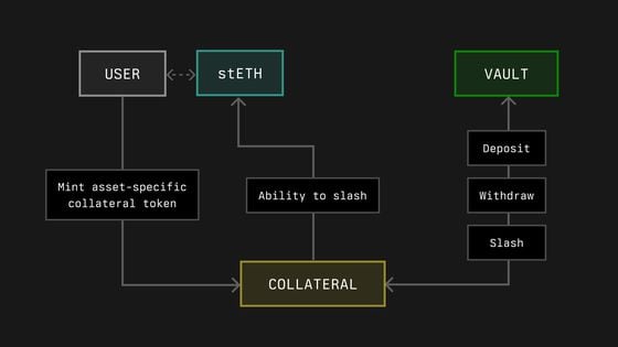 A screenshot from internal Symbiotic documents obtained by CoinDesk captioned, "A collateral example using an ERC20 token. Collateral creation will be abstracted for users when depositing into a vault."