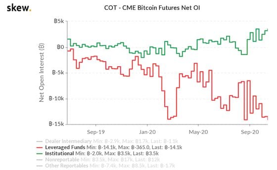 CME Bitcoin futures market positioning. 