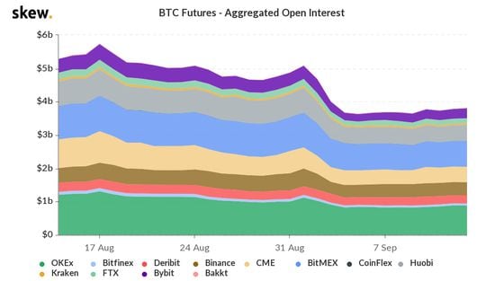 Open interest in bitcoin futures the past month.