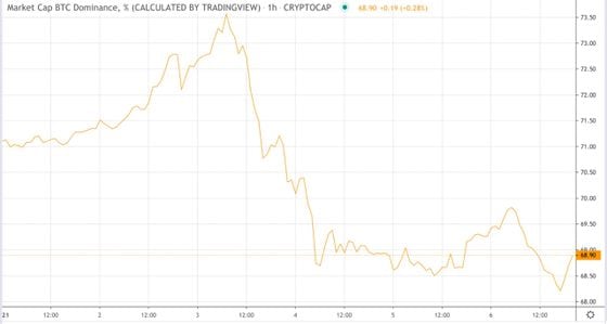 Bitcoin dominance in the crypto market for 2021 so far. 