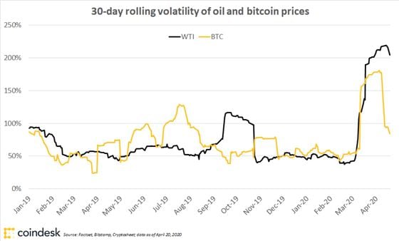 oil-vs-btc-volatility