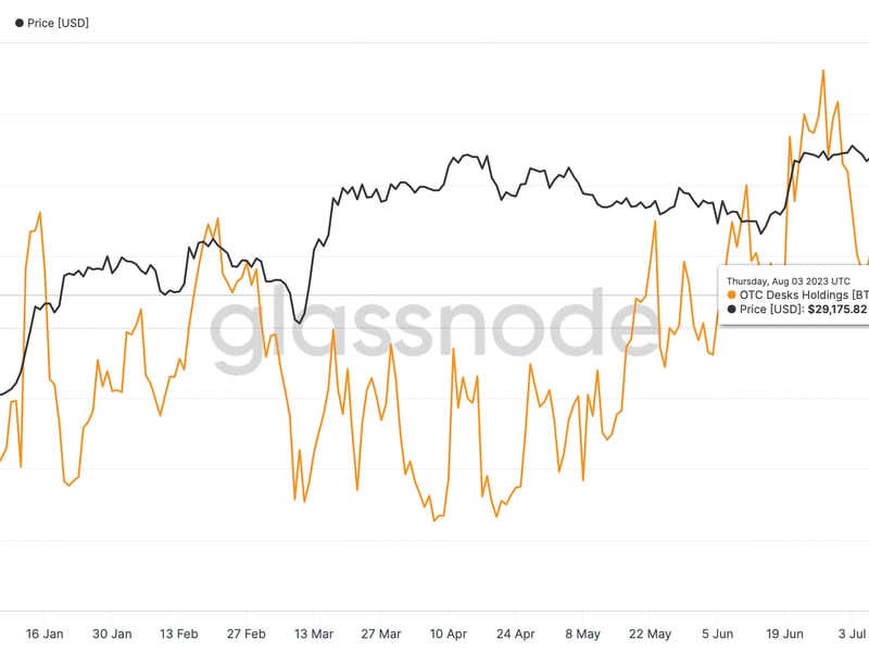 Bitcoin Holdings on OTC Desks Decline to $150M: Glassnode