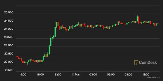 Bitcoin's daily price chart (CoinDesk/Highcharts.com)