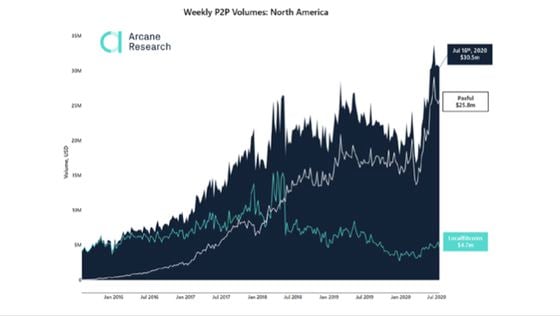 North American weekly peer-to-peer trading volumes in bitcoin.