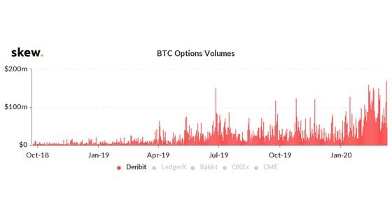 Deribit Bitcoin Options Volume