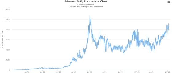 Ethereum transactions since the network launched in 2015.