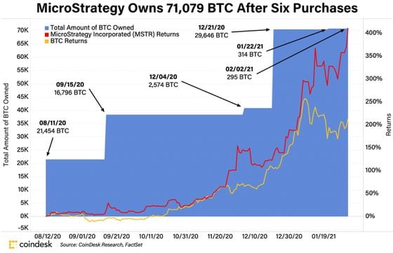 MicroStrategy's bitcoin reserves have grown