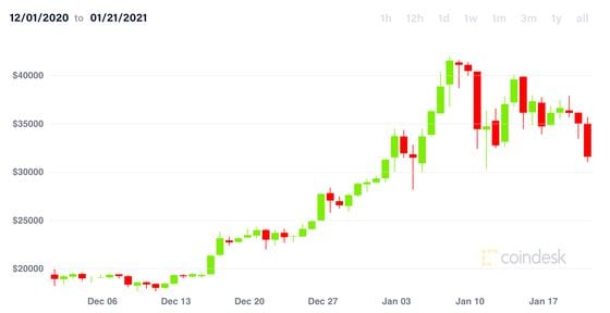 CoinDesk's Bitcoin Price Index