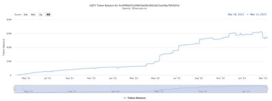 Number of LQTY tokens staked is growing (Etherscan)