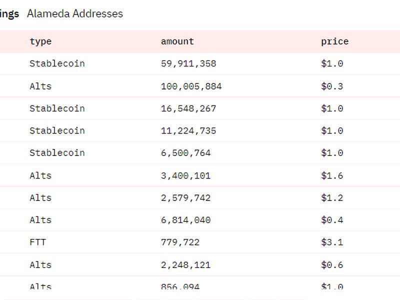 Alameda's major holdings are spread across several stablecoins. (Dune)