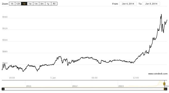 Bitcoin prices crosses $1,000 again