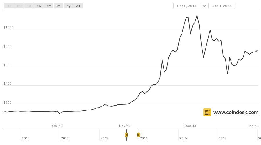 Цена на биткоин в 2013 курсы обмена валют в с петербурге
