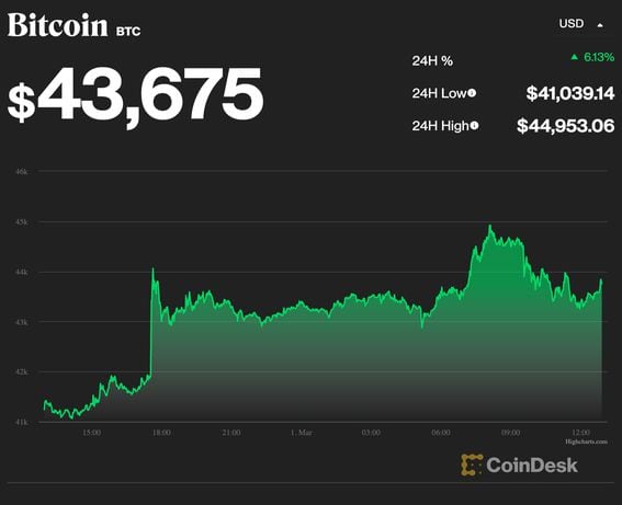 Bitcoin has support above $43,000 but is still shy of the $45,000 mark