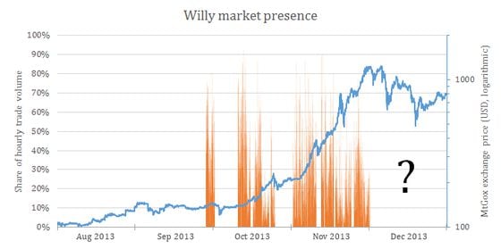 willy_market_presence