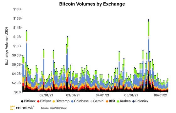 BTC volumes on major spot exchanges.