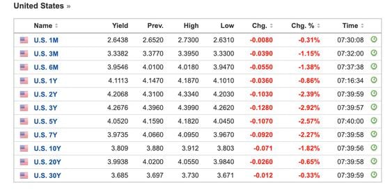 This table shows yields on short- and long-duration U.S. Treasury notes. (Investing.com)