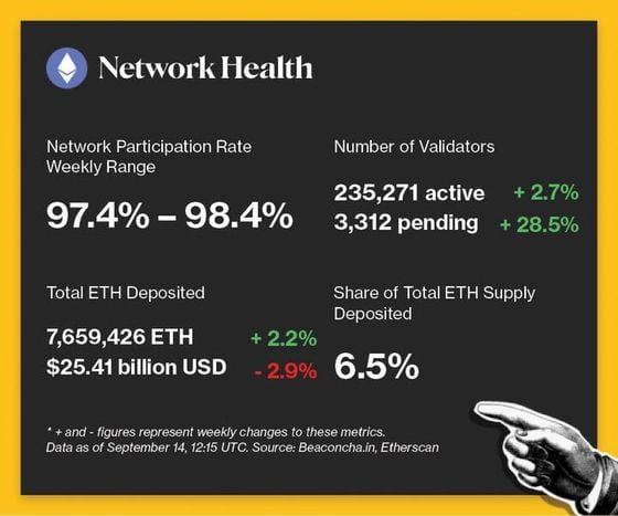 Network health - Participation Rate: 97.4%-98.4%. Number of Validators:  235,271active (+2.7%). Total ETH Deposited: 7,659,426 ETH (+2.2%). Share of Total ETH Supply Deposited: 6.5%.