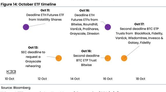 Timeline for crypto-related ETFs in October (Bloomberg/K33 Research)