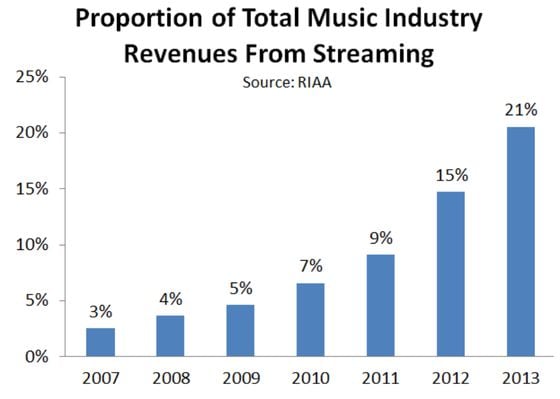 music-industry-streaming-revenue