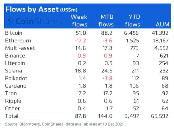 Crypto fund flows (CoinShares)