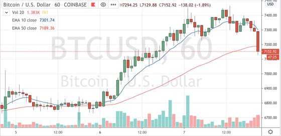 Bitcoin trading on Coinbase since April 5. Source: TradingView
