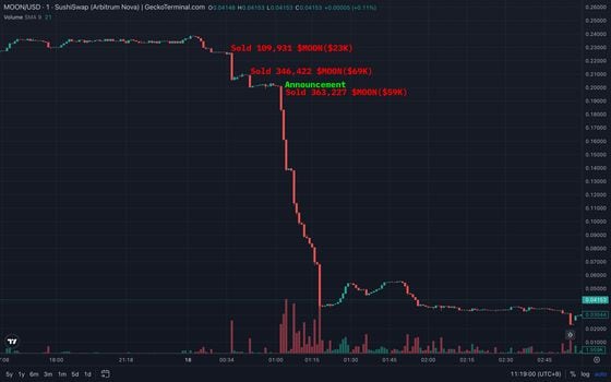 The chart shows insider trading by moderators before price crash. (Lookonchain/TradingView)
