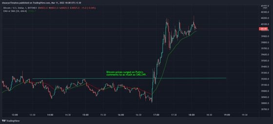 Bitcoin jumped to as much as $40,200 before a sell-off. (TradingView)