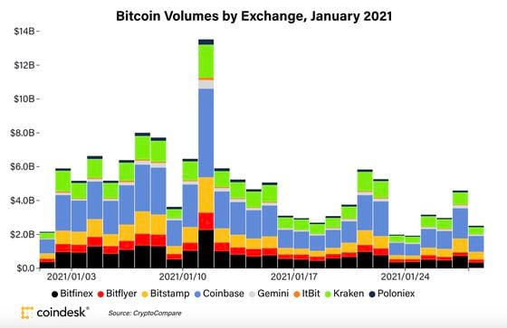 Bitcoin volumes on major crypto exchanges in January.