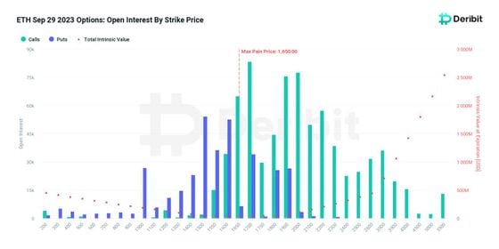 Open interest by strike with max pain point.