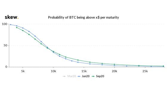 Probability of Bitcoin Being Above $X per Maturity