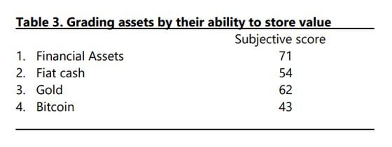 Paul Tudor Jones' subjective score for assets ranked by store of value