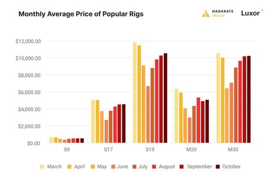 Monthly average price of mining rigs.