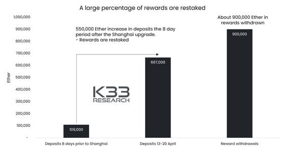 Deposits and reward withdrawals since Shanghai Upgrade.png