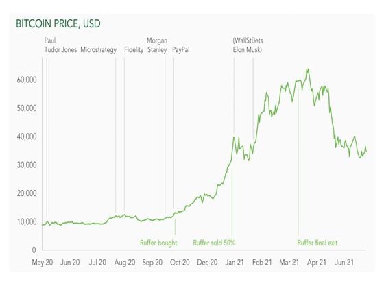 Bitcoin price events (Ruffer Investments)