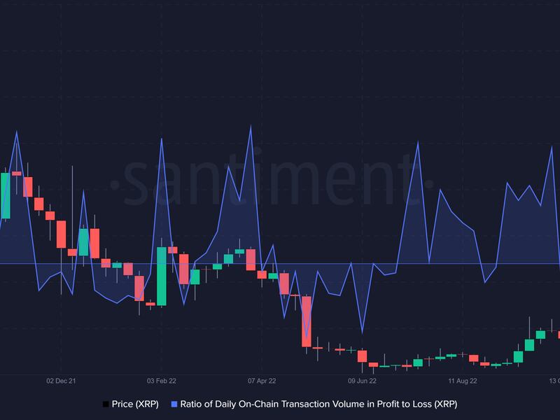 XRP holders are in profit at a 19-month high level. (Santiment via FxStreet)
