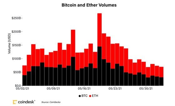 Bitcoin and ether trading volumes last month. 