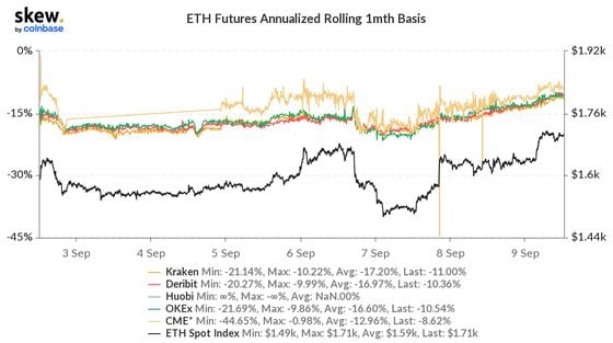 Group of lines at the top represent the difference between the current or "spot" market price of ether and the one-month-forward futures price (left axis). The upward slope in the past couple days shows that the discount is shrinking. (Skew)