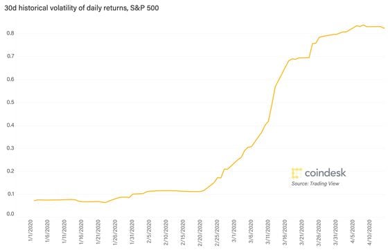 Volatility of daily returns for the S&P 500. Source: CoinDesk Research’s Christine Kim