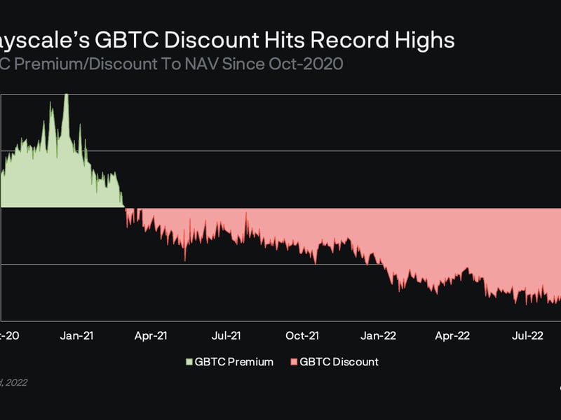 The shares slipped into a discount in February 2021. (TradingView/Delphi Digital)