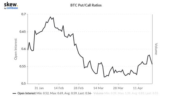 Bitcoin put/call ratio (Skew)