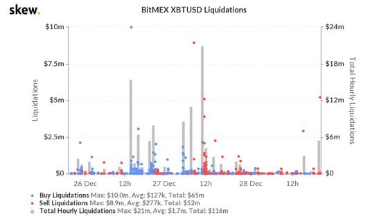 BitMEX bitcoin liquidations the past three days.