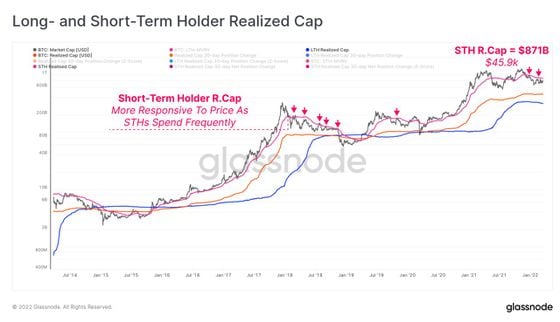 Bitcoin holders' realized price caps (Glassnode)