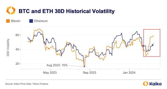 The spread between BTC and ETH's 30-day historical volatility indices widened to nearly 10 percentage points late last week. (Kaiko)
